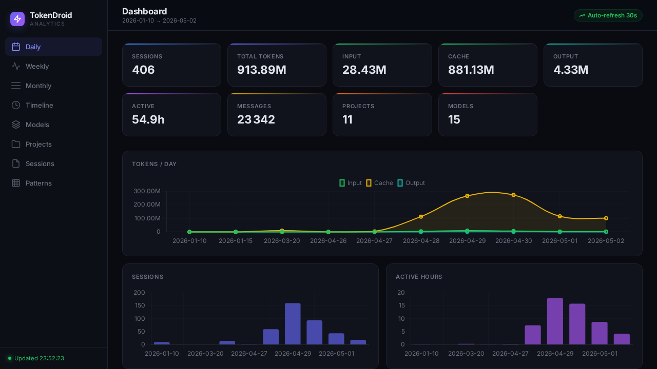 TokenDroid web dashboard showing Chart.js graphs and token consumption data
